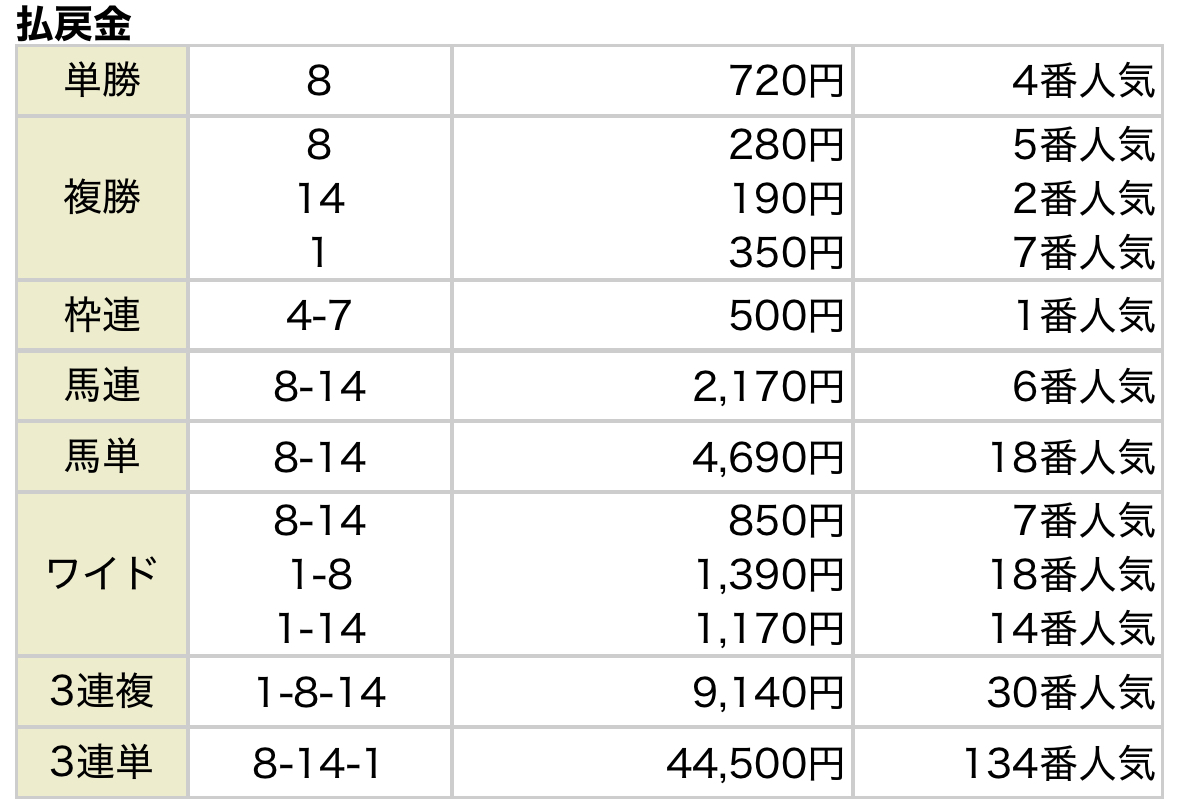 第72回日経新春杯