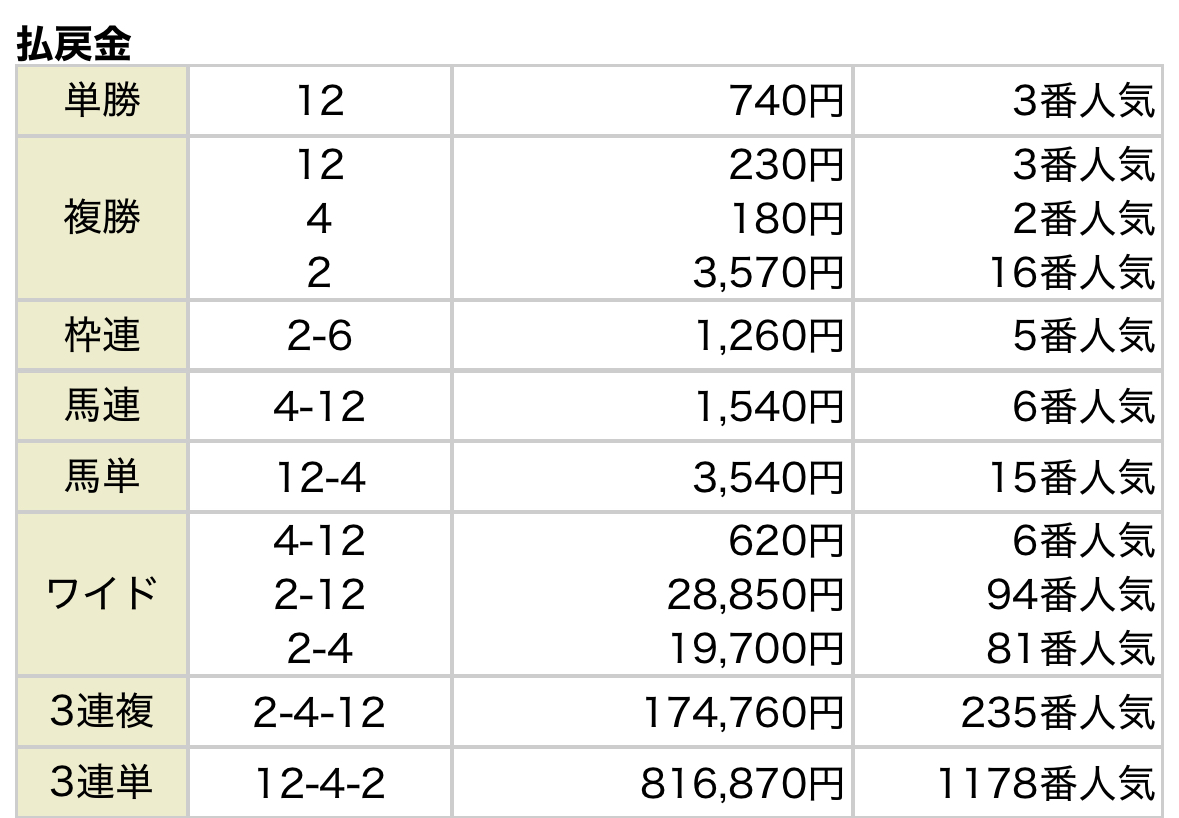 第75回東京新聞杯